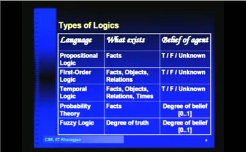 http://study.aisectonline.com/images/Lecture - 8 Knowledge Based Systems-Logic and Deduction.jpg